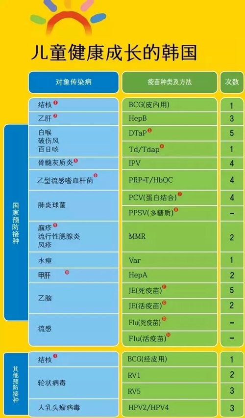 韩国儿童的疫苗接种清单