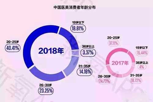 新氧2018年医美行业白皮书发布的中国医美消费者年龄分布