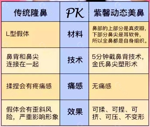 广州紫馨金孝宪韩国原生动态美鼻与传统隆鼻的区别