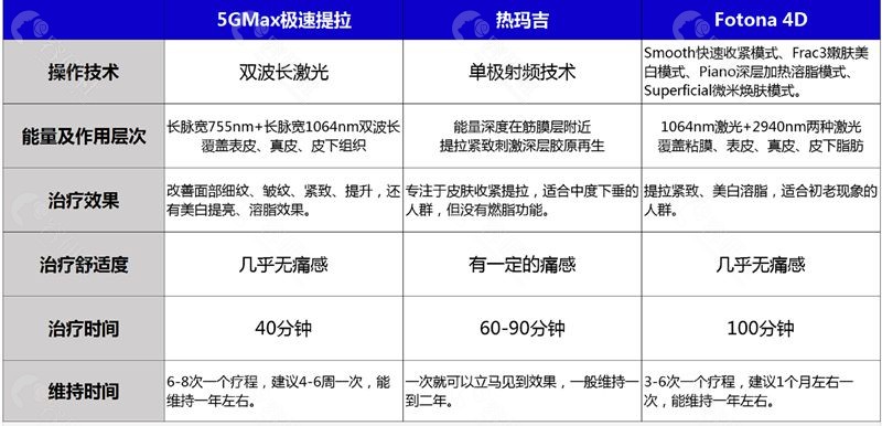 5GMax、Fotona4D、热玛吉区别在哪，做面部除皱选哪个更好？