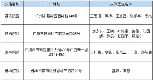 广州广大口腔各分院地址及医生名单