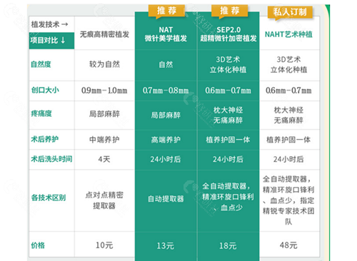 广州倍生植发技术优势