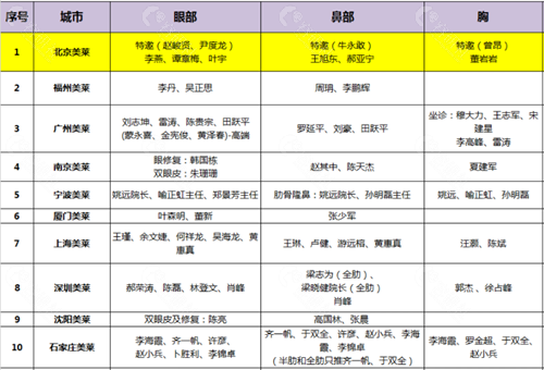 各美莱医疗美容机构医生名单