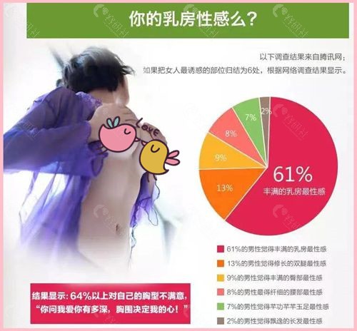 64%的人对自己的胸型不满意