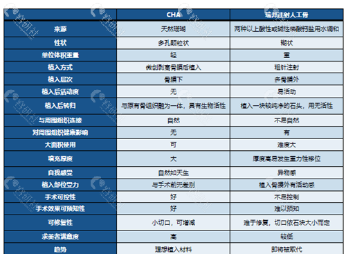 卡洛尔珊瑚骨和人工骨粉区别