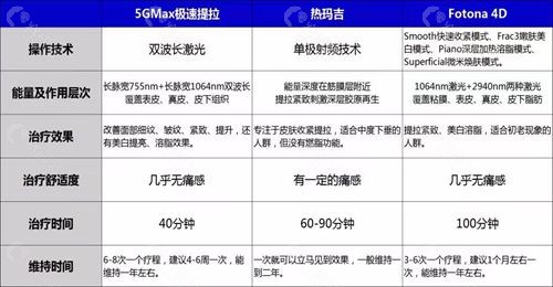 30多岁脸部松弛下垂，做5gmax极速提拉、热玛吉、欧洲之星Fotona4D哪个好呢？