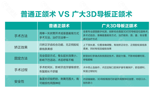 普通正颌手术和广大正颌手术的区别