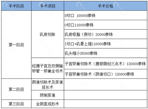 泰国KAMOL咖蒙医院变性手术价目表