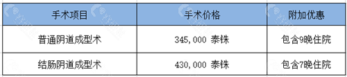 泰国KAMOL咖蒙医院变性收费标准