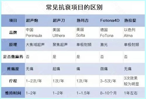 常见抗衰项目半岛超声炮、Fotona 4D Pro、热拉提PLUS的区别
