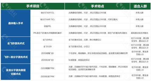 不同近视手术方式适合多少度的人