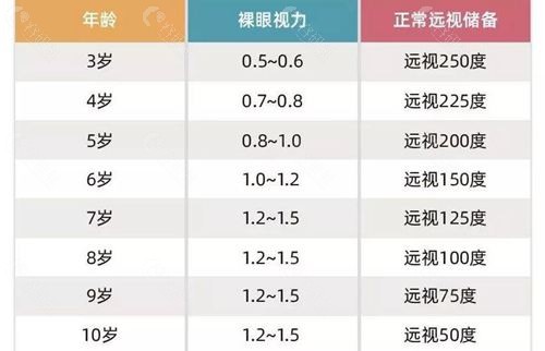 0一6岁儿童屈光范围表