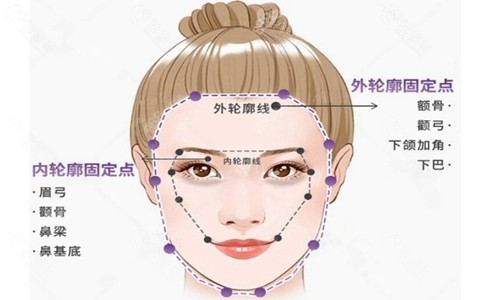 轮廓固定定点描述