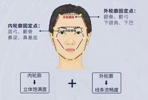 南昌轮廓固定好的医生有哪些