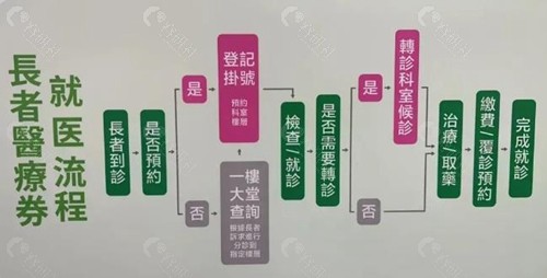 香港人使用长者医疗券可以便宜多少？