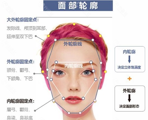 做轮廓固定后感觉变丑了是怎么回事