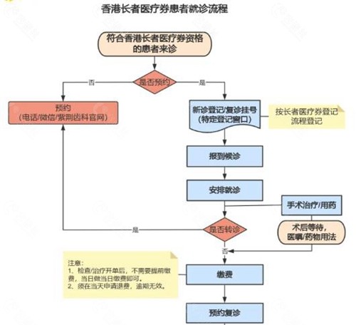 香港長者醫療券牙科医院使用步骤