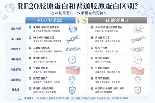 re2o胶原蛋白和普通胶原蛋白区别